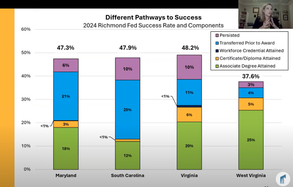 Laura Ullrich presenting results from the 2024 Survey of Community College Outcomes during a webinar.