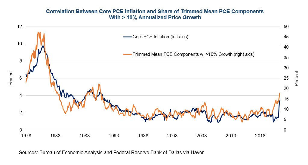 PCE vs. Trimmed PCE