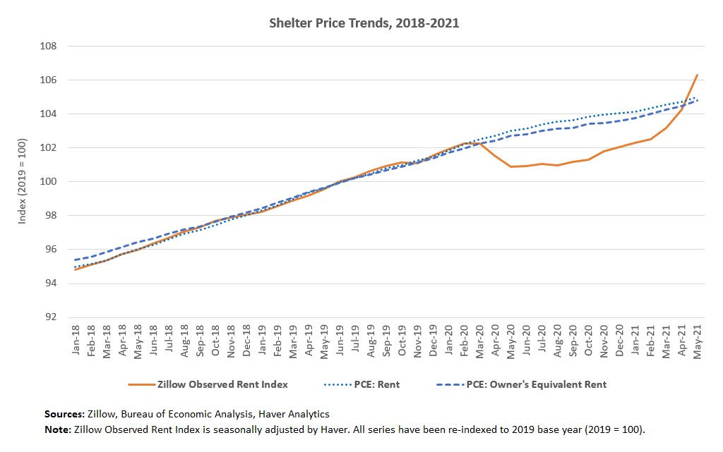 Shelter Price Trends, 2018-2021