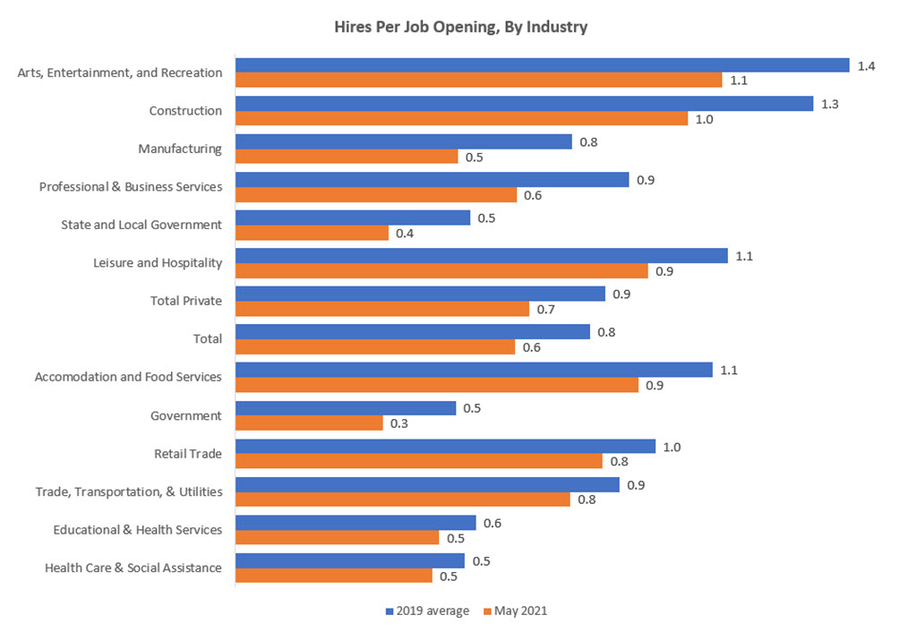 Hires Per Job Opening, By Industry
