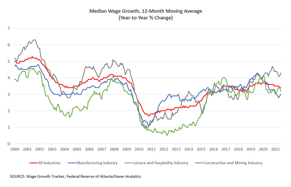 Median Wage Growth, 12-Month Moving Average  (Year-to-Year % Change)