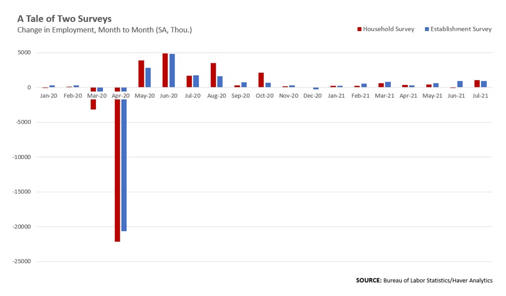 A Tale of Two Surveys