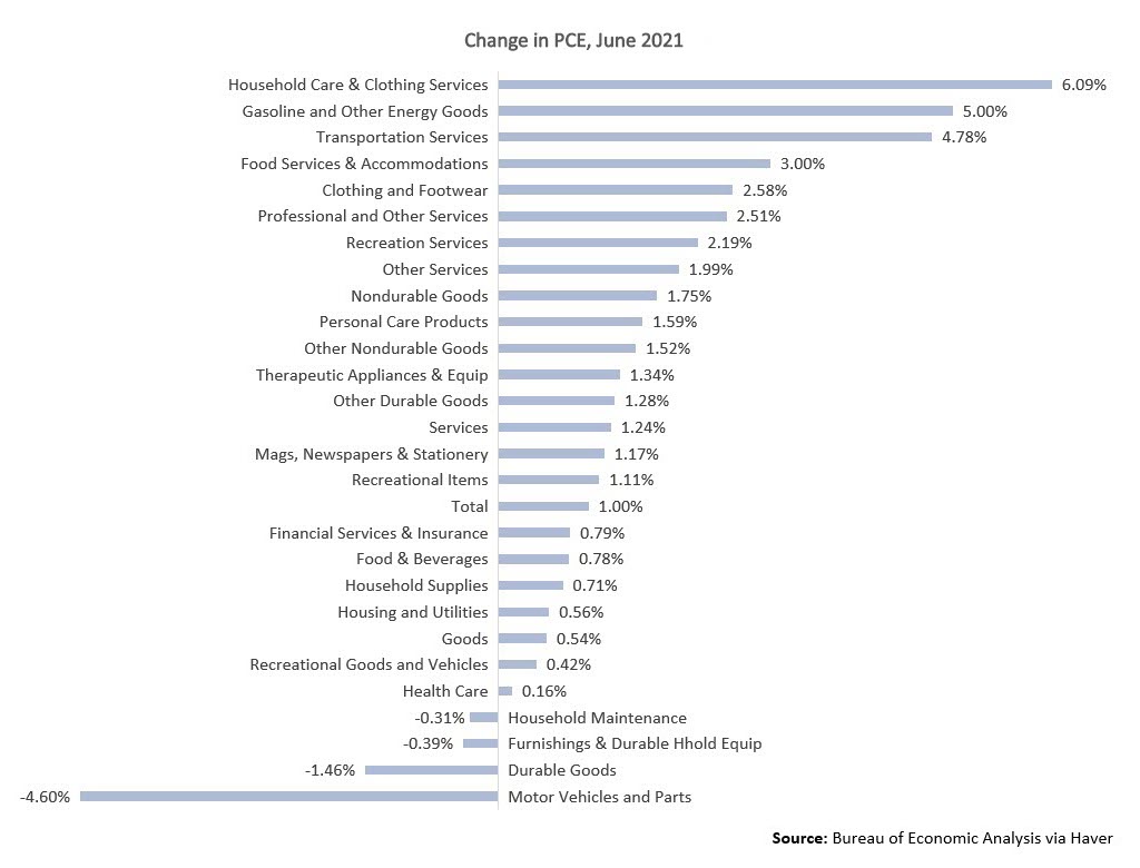 Change in PCE, June 2021