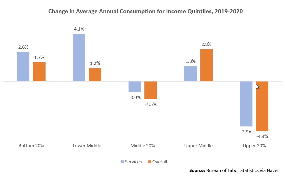 Change in Average Annual Consumption by Income Quintile, 2019-2020