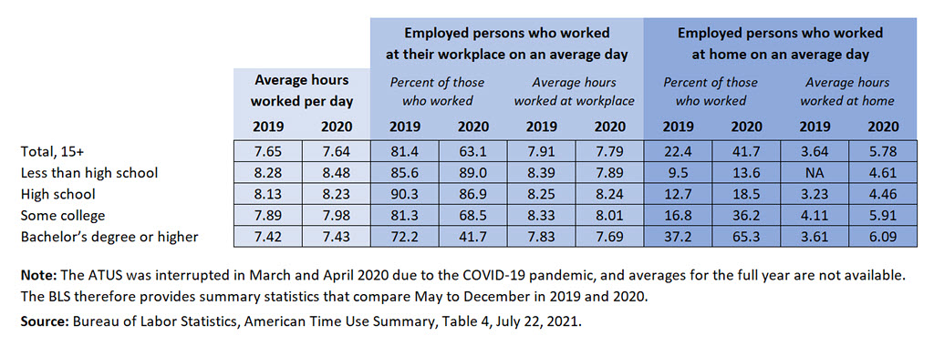 Average Hours Worked for People Who Worked at Workplace and at Home