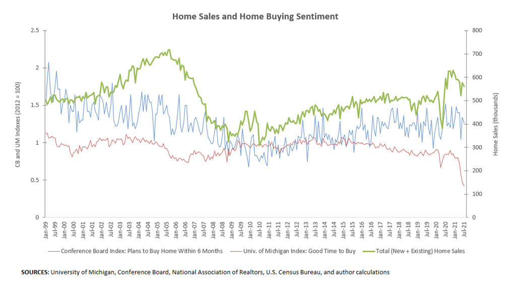 Home Sales and Home Buying Sentiment