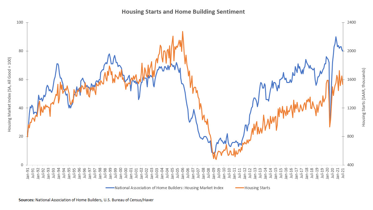 Housing Starts and Home Building Sentiment