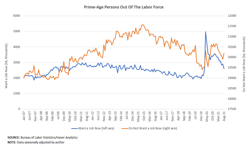 Prime-Age Persons Out of the Labor Force