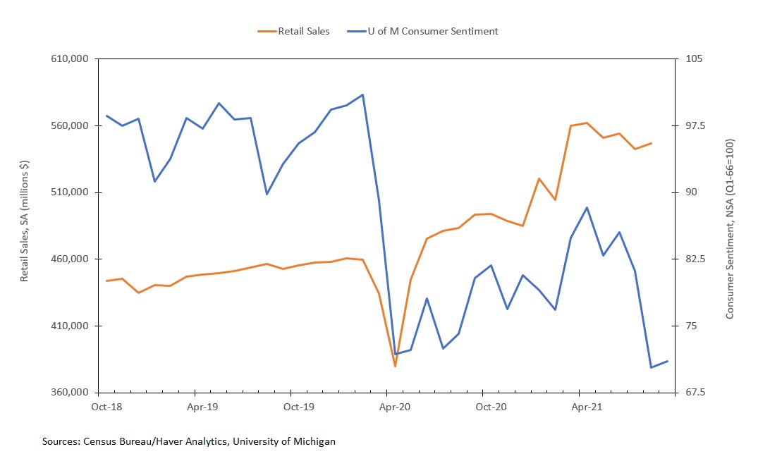 Retail Sales and Consumer Sentiment