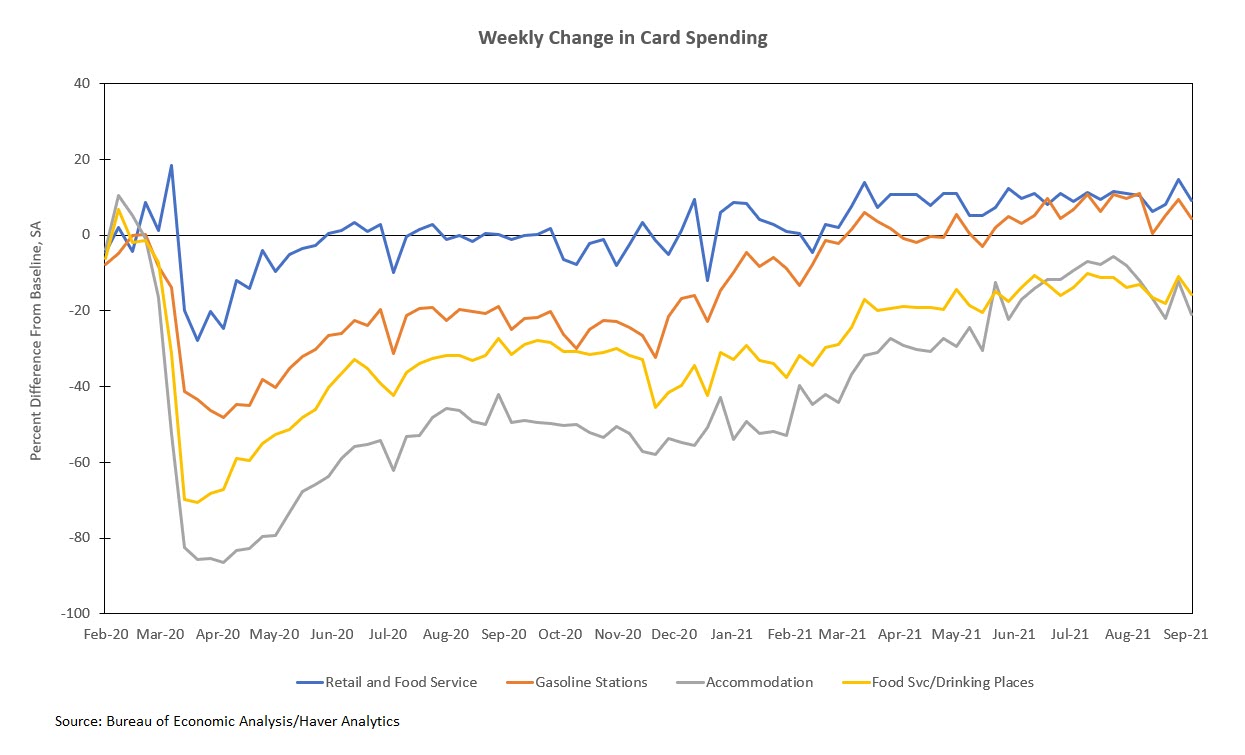 Weekly Change in Card Spending