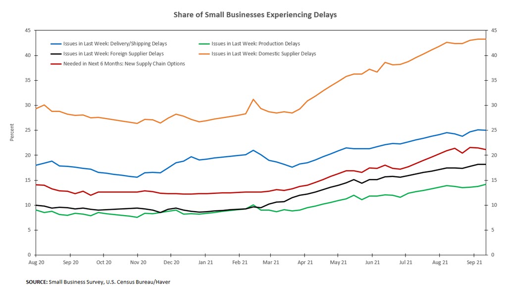 Share of Small Businesses Experiencing Delays