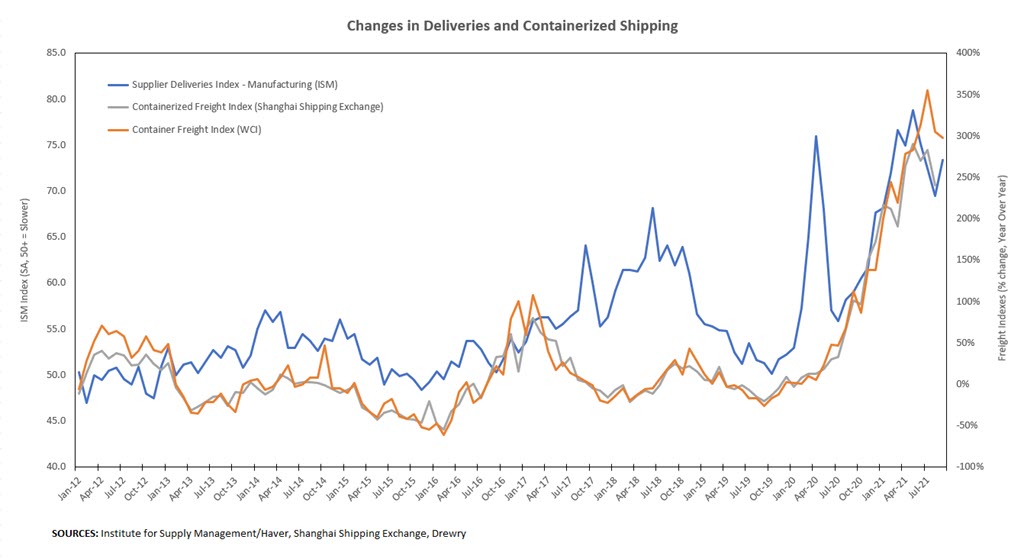 Changes in Deliveries and Containerized Shipping