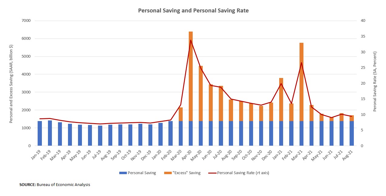 Personal Saving and Personal Saving Rate