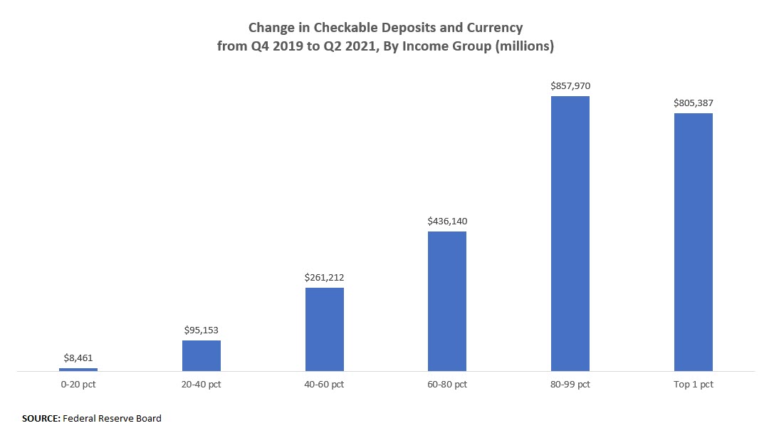 Change in Checkable Deposits and Currency  from Q4 2019 to Q2 2021, By Income Group (millions)