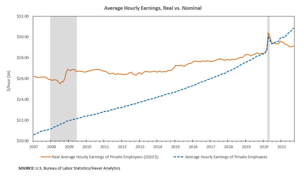 Average Hourly Earnings, Real vs. Nominal