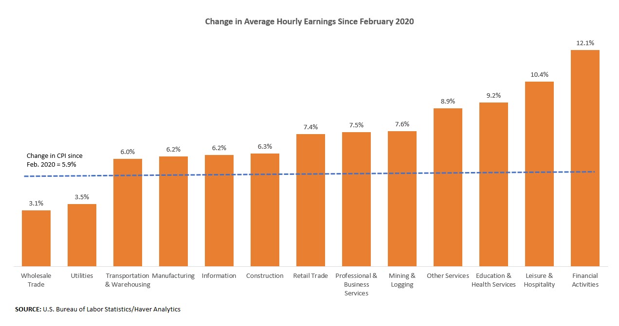 Change in Average Hourly Earnings Since Feb. 2020