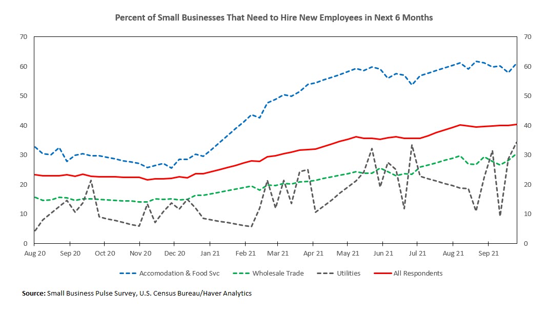 Percent of Small Businesses That Need  to Hire New Employees in the Next Six Months