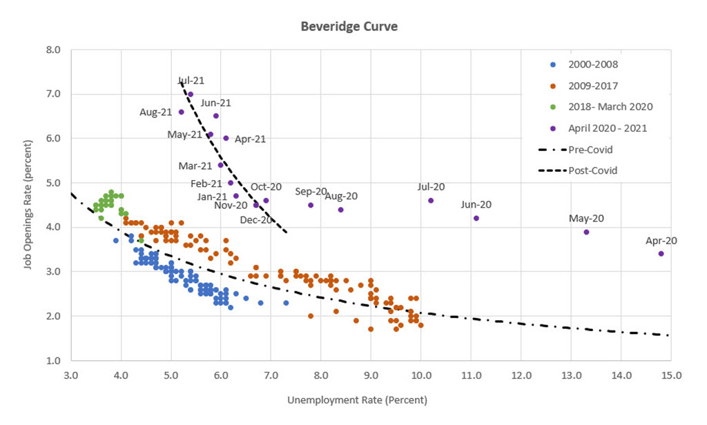 Beveridge Curve