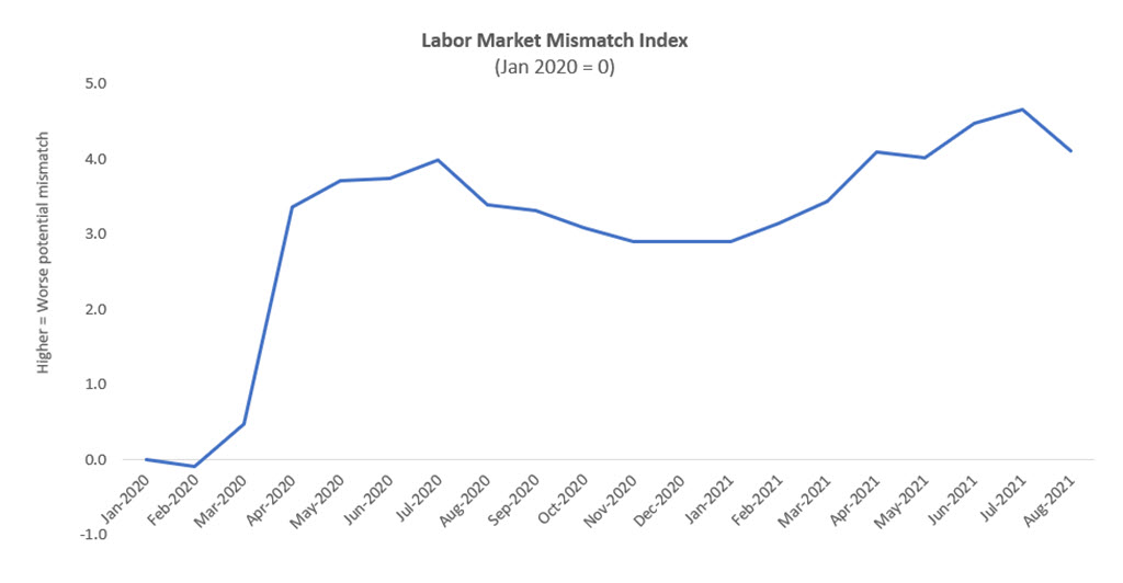 Labor Mismatch Index