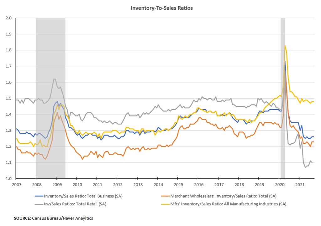 Inventory/Sales Ratios