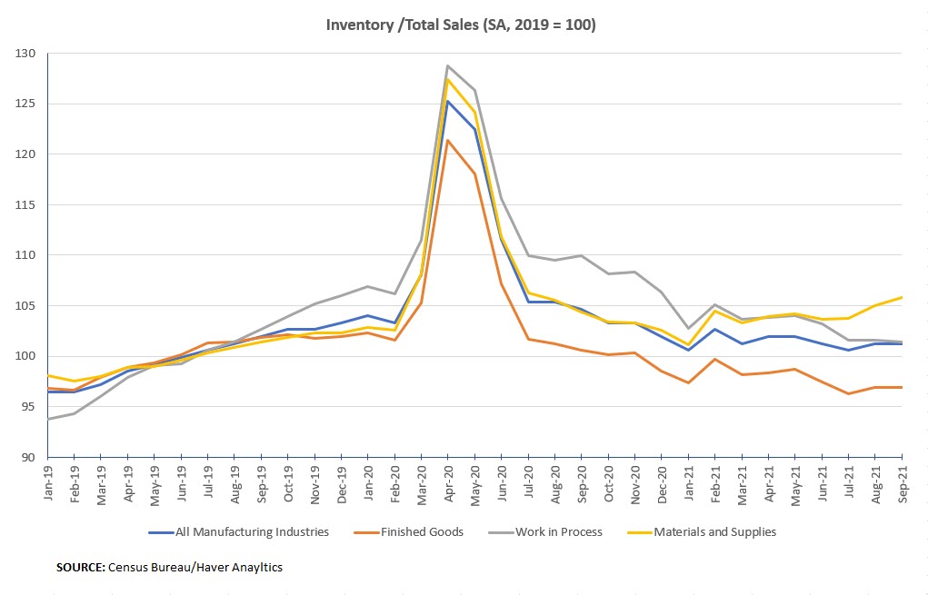 Inventory/Total Sales