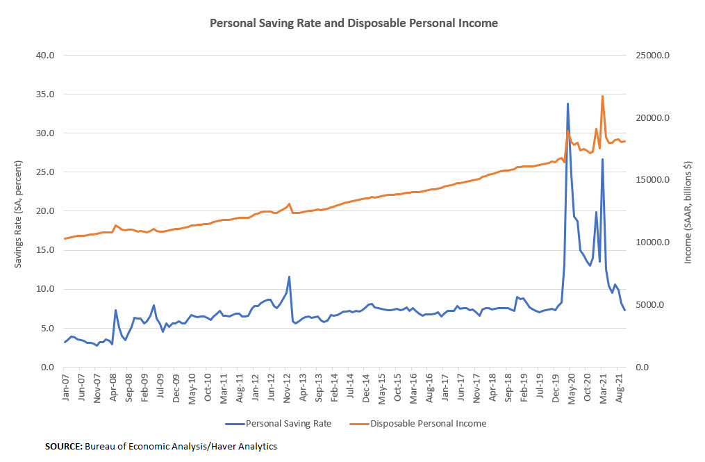 Personal Saving Rate and Disposable Personal Income