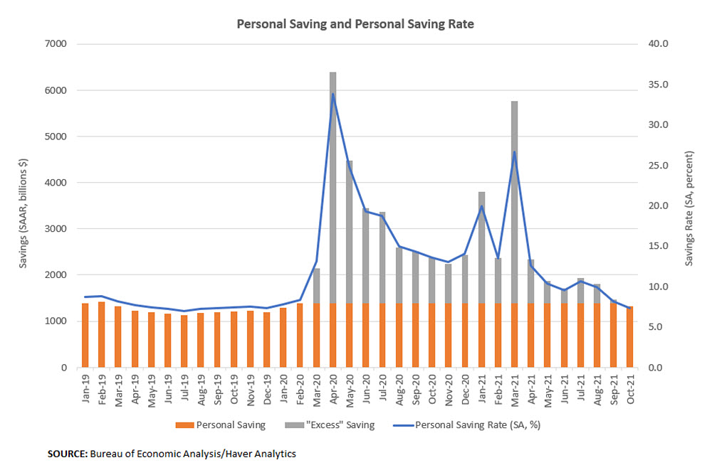 Personal Saving and Personal Saving Rate