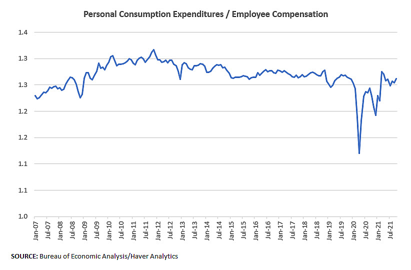 Personal Consumption Expenditures / Employee Compensation