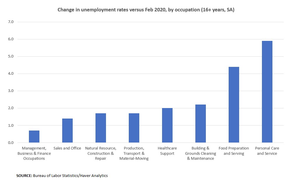 Change in Unemployment Rates vs. Feb. 2020 By Occupation