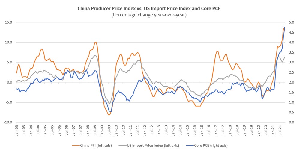 China Producer Price Index Versus US Core PCE and Import Price Index 