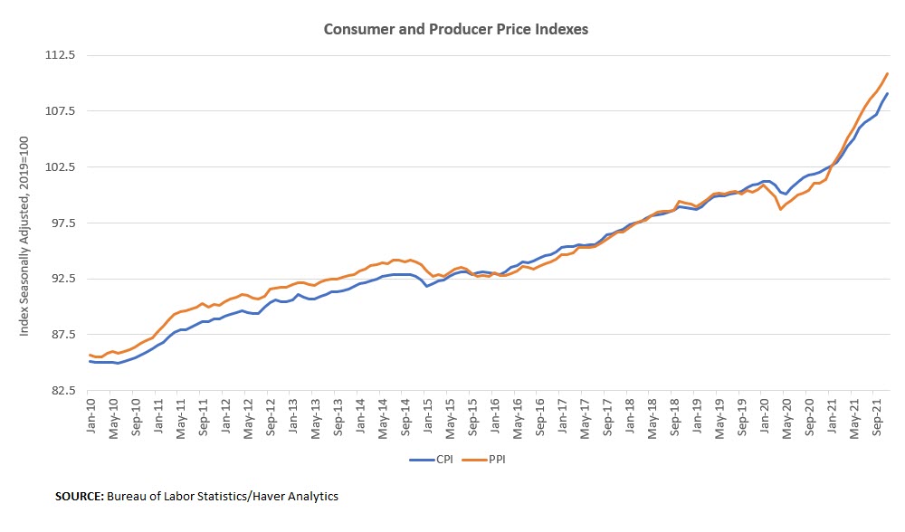 Consumer and Producer Price Indexes