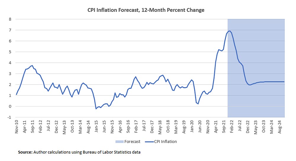 CPI Inflation Forecast