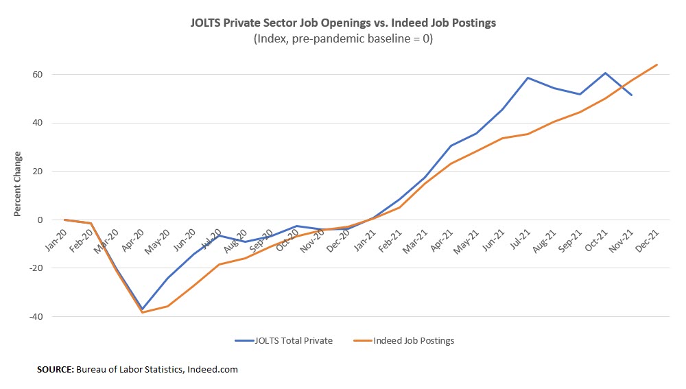 JOLTS Private Sector Job Openings vs. Indeed Job Postings