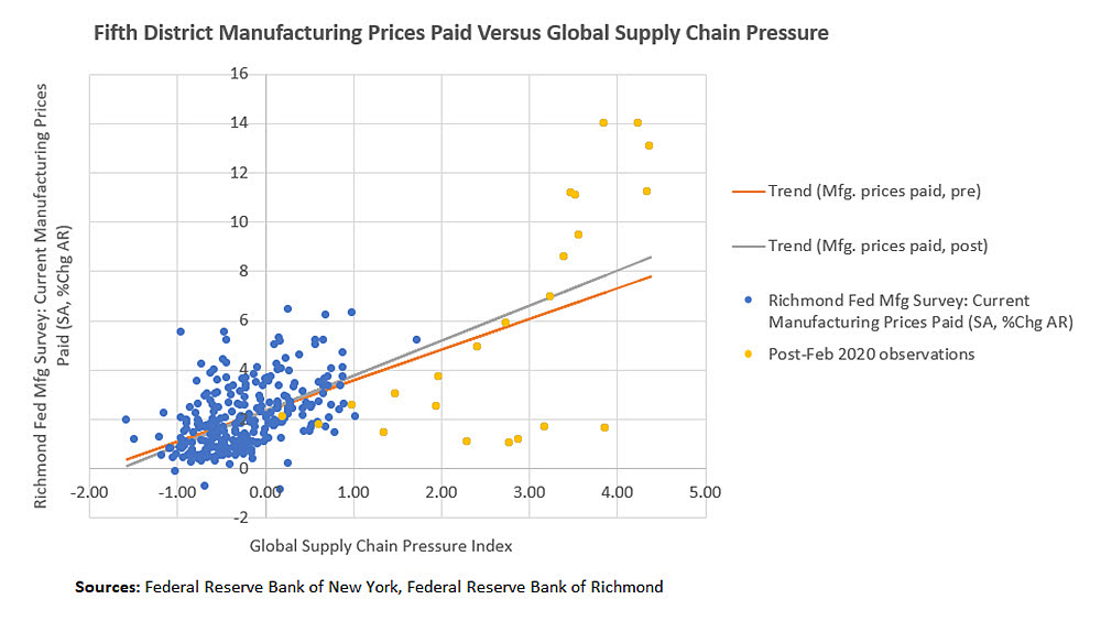 Fifth District Manufacturing Prices Paid Versus Global Supply Chain Pressure