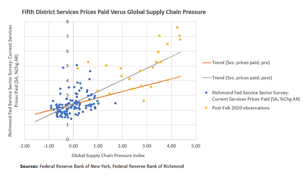 Fifth District Services Prices Paid Verus Global Supply Chain Pressure