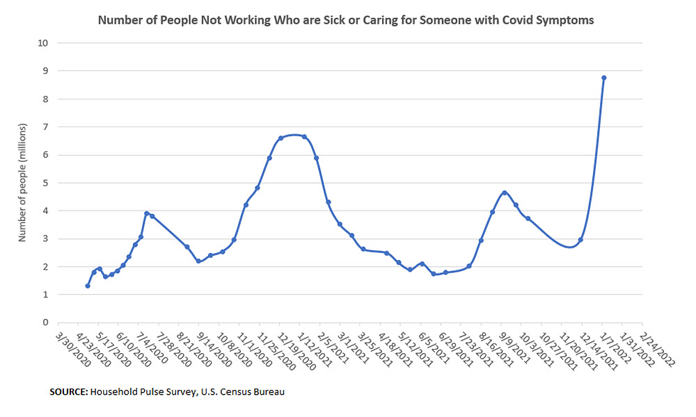 Number of People Not Working Who are Sick or Caring for Someone with Covid Symptoms