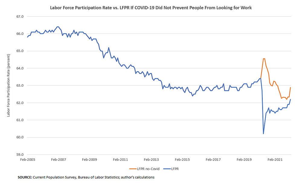 Labor Force Participation Rate vs. LFPR If COVID-19 Did Not Prevent People From Looking for Work  