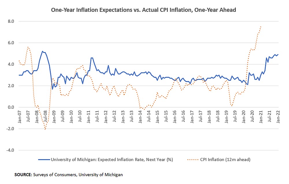 One-Year Inflation Expectations Versus Actual CPI Inflation, One-Year Ahead