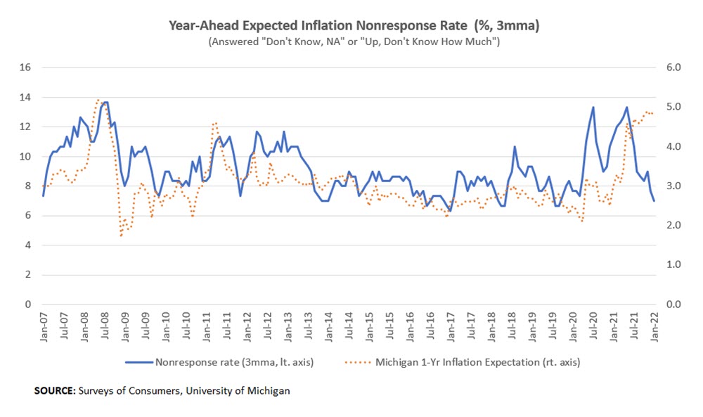 Year-Ahead Expected Inflation Nonresponse Rate 