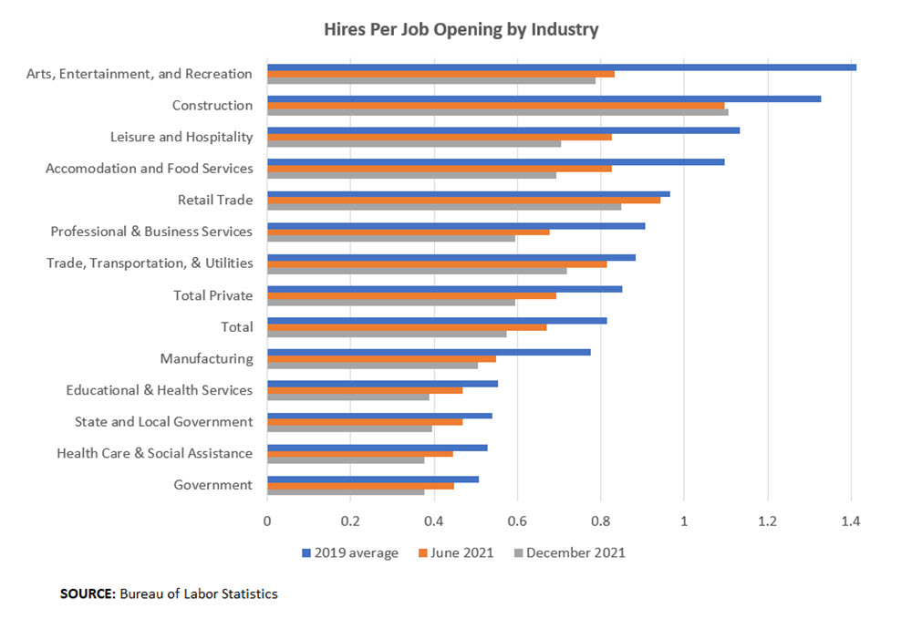 Hires Per Job Opening by Industry