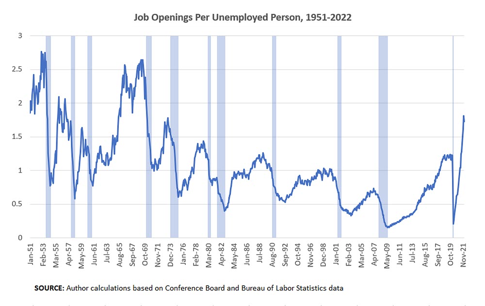 Job Openings Per Unemployed Person, 1951-2022