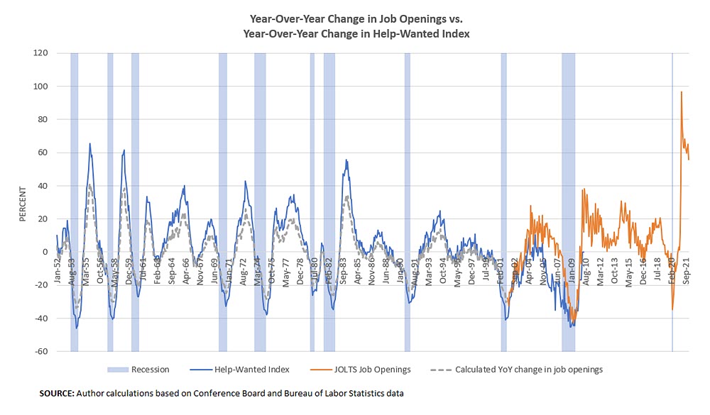 YOY Change in Job Openings vs. Help-Wanted Index