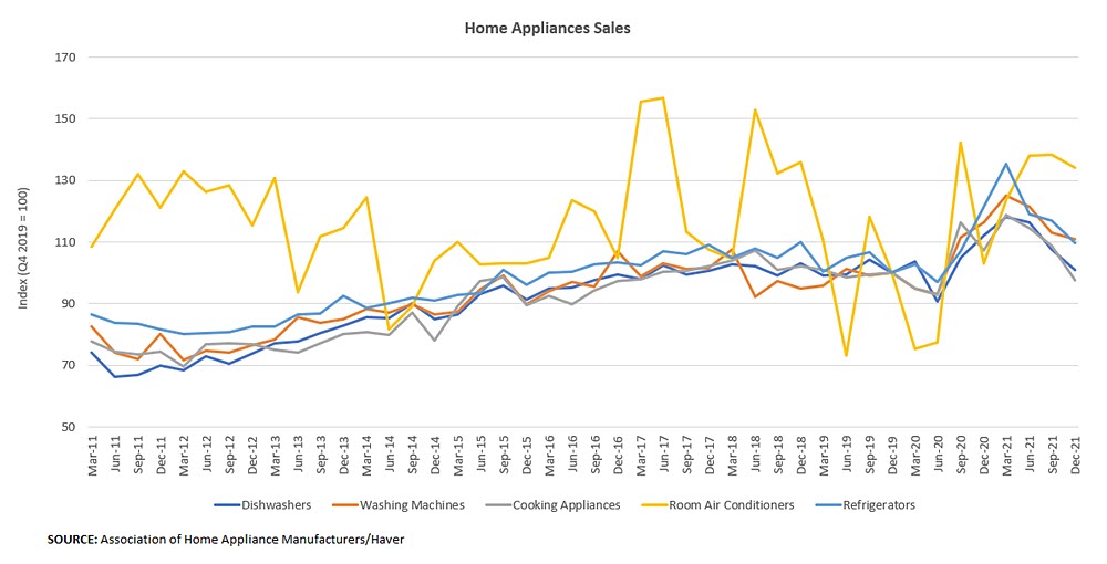 Home Appliances Sales 
