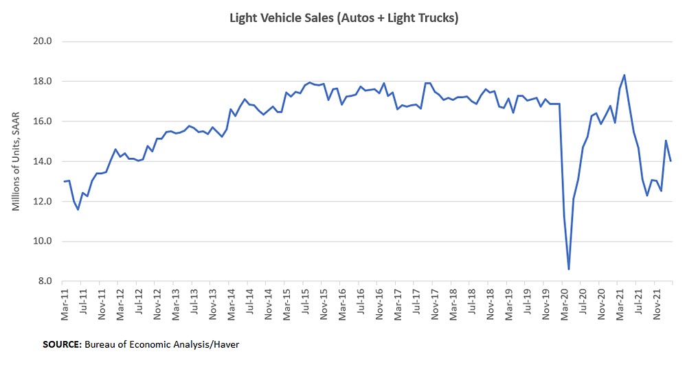 Light Vehicle Sales