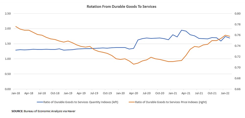 Rotation From Durable Goods To Services