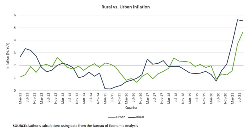 Rural vs. Urban Inflation