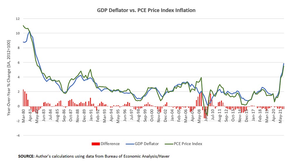 GDP Deflator vs. PCE Price Index Inflation