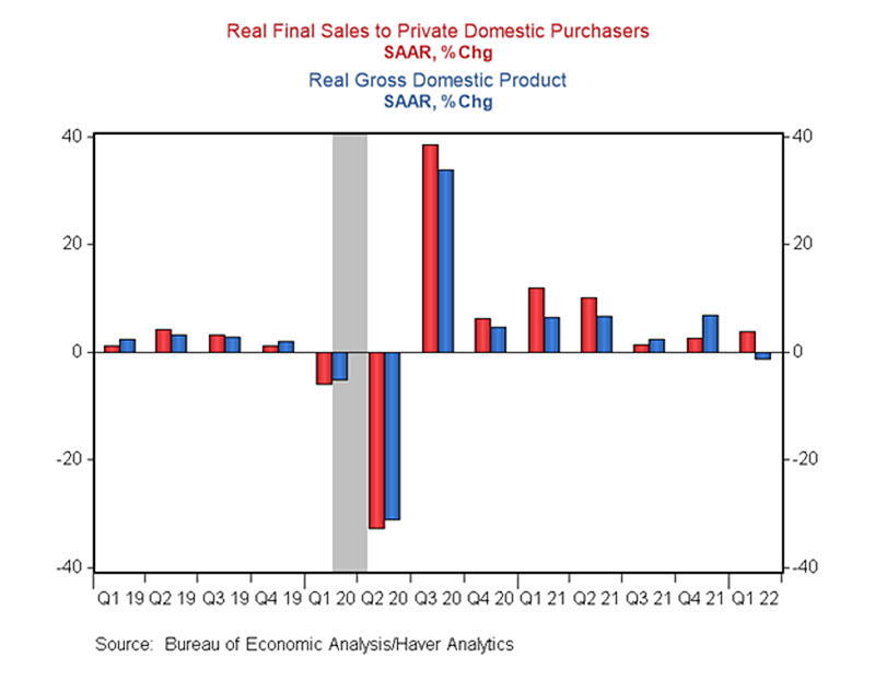 Real Final Sales to Private Domestic Purchasers