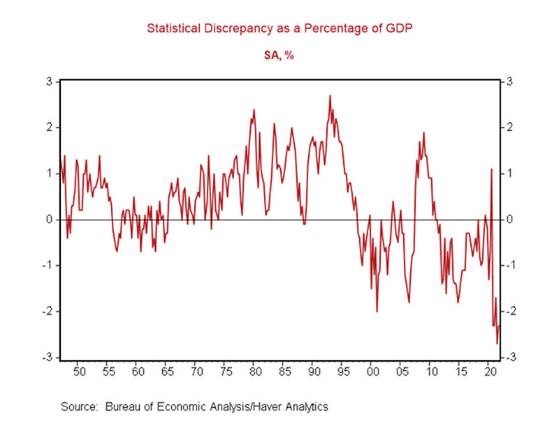 Statistical Discrepancy as a Percentage of GDP