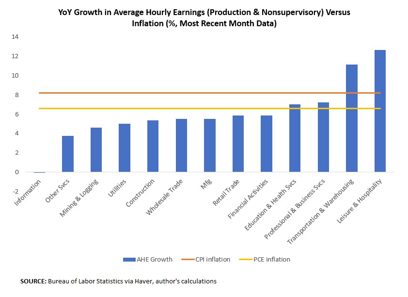 YoY Growth in Average Hourly Earnings (Production & Nonsupervisory) Versus Inflation 